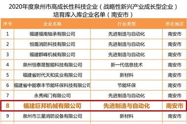 Joborn Machinery được chọn là doanh nghiệp công nghệ tăng trưởng cao ở Tuyền Châu vào năm 2020